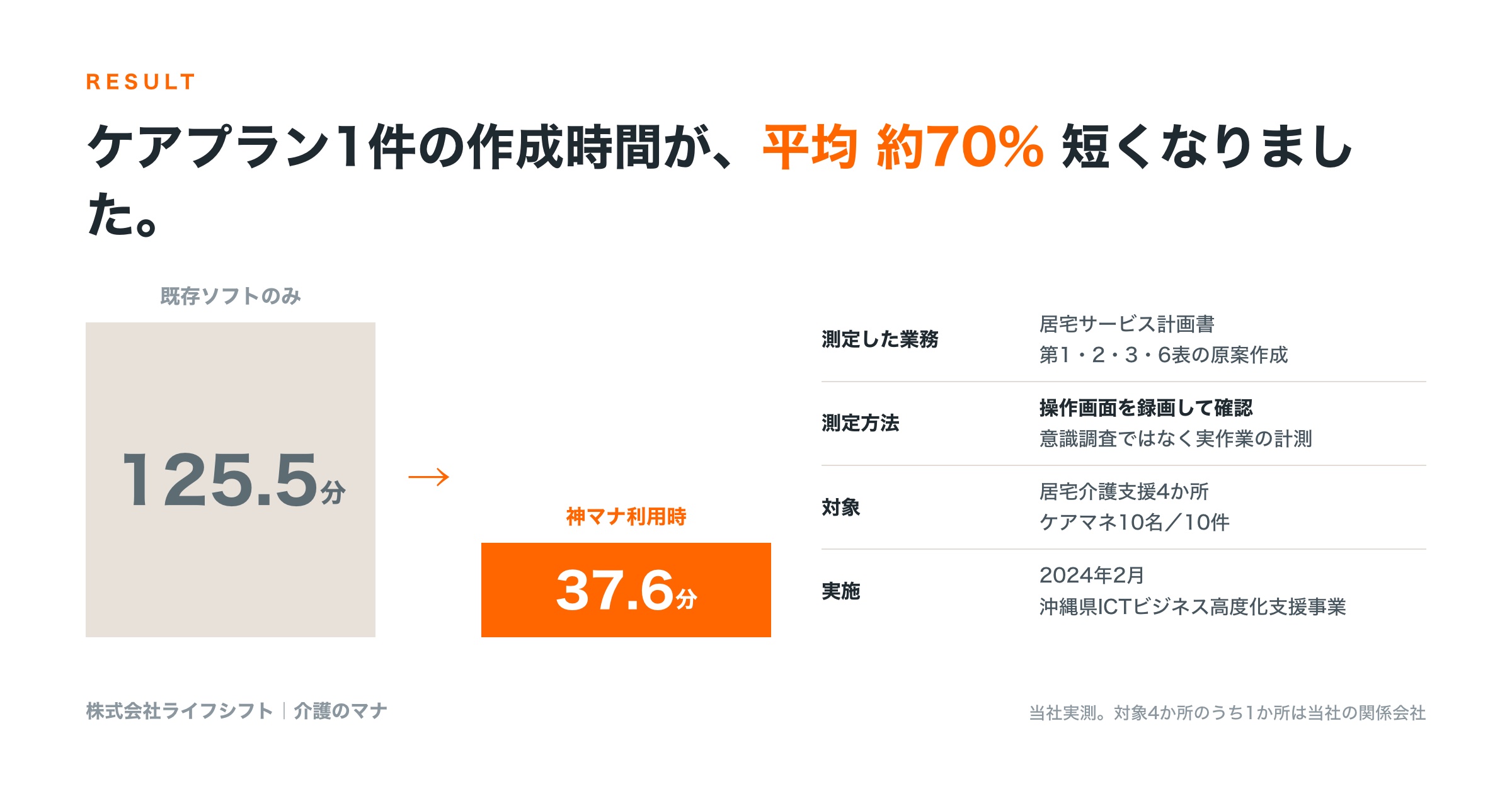 ケアプラン1件の作成時間の実測値(当社調べ)