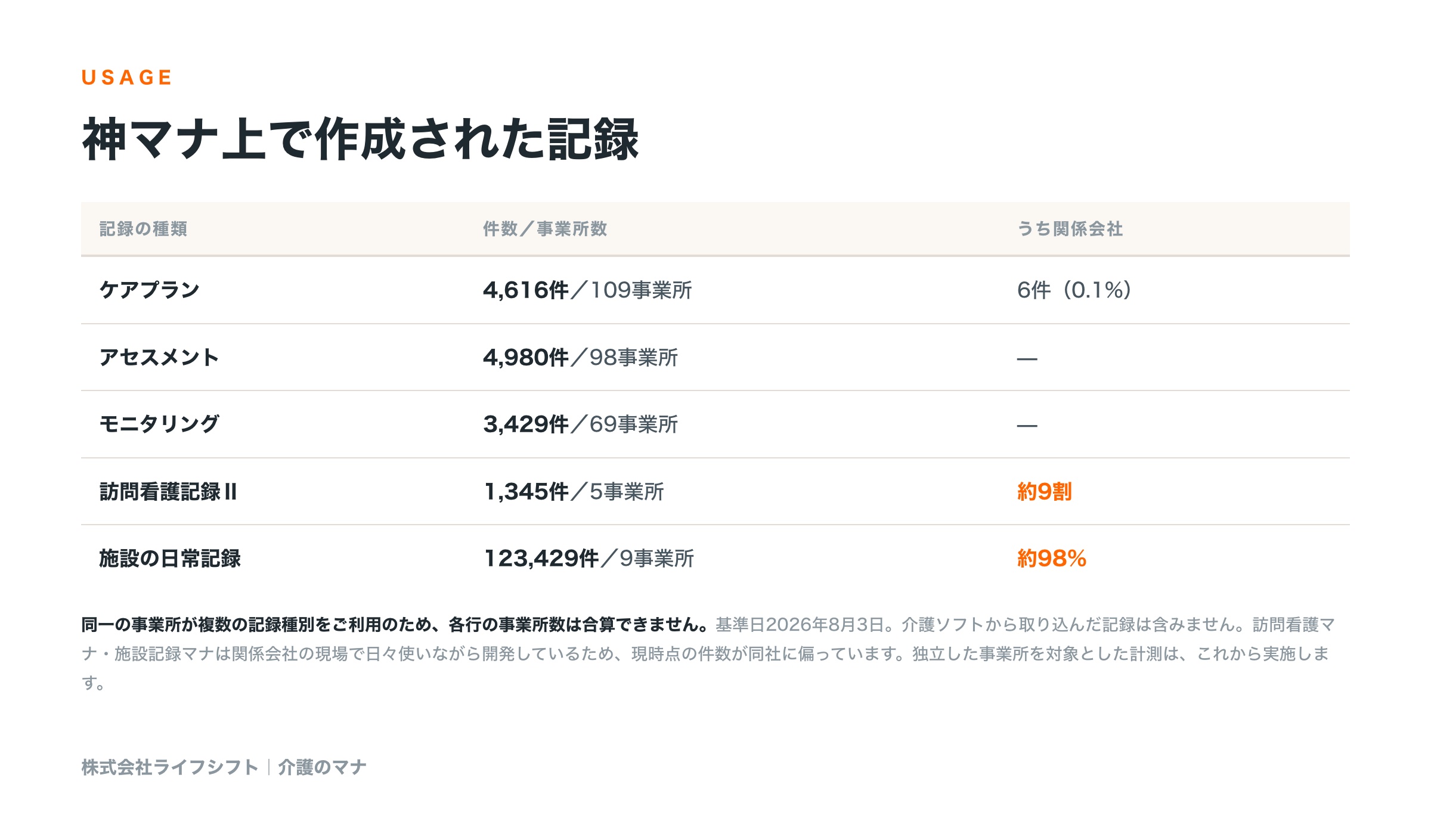 神マナ上で作成された記録